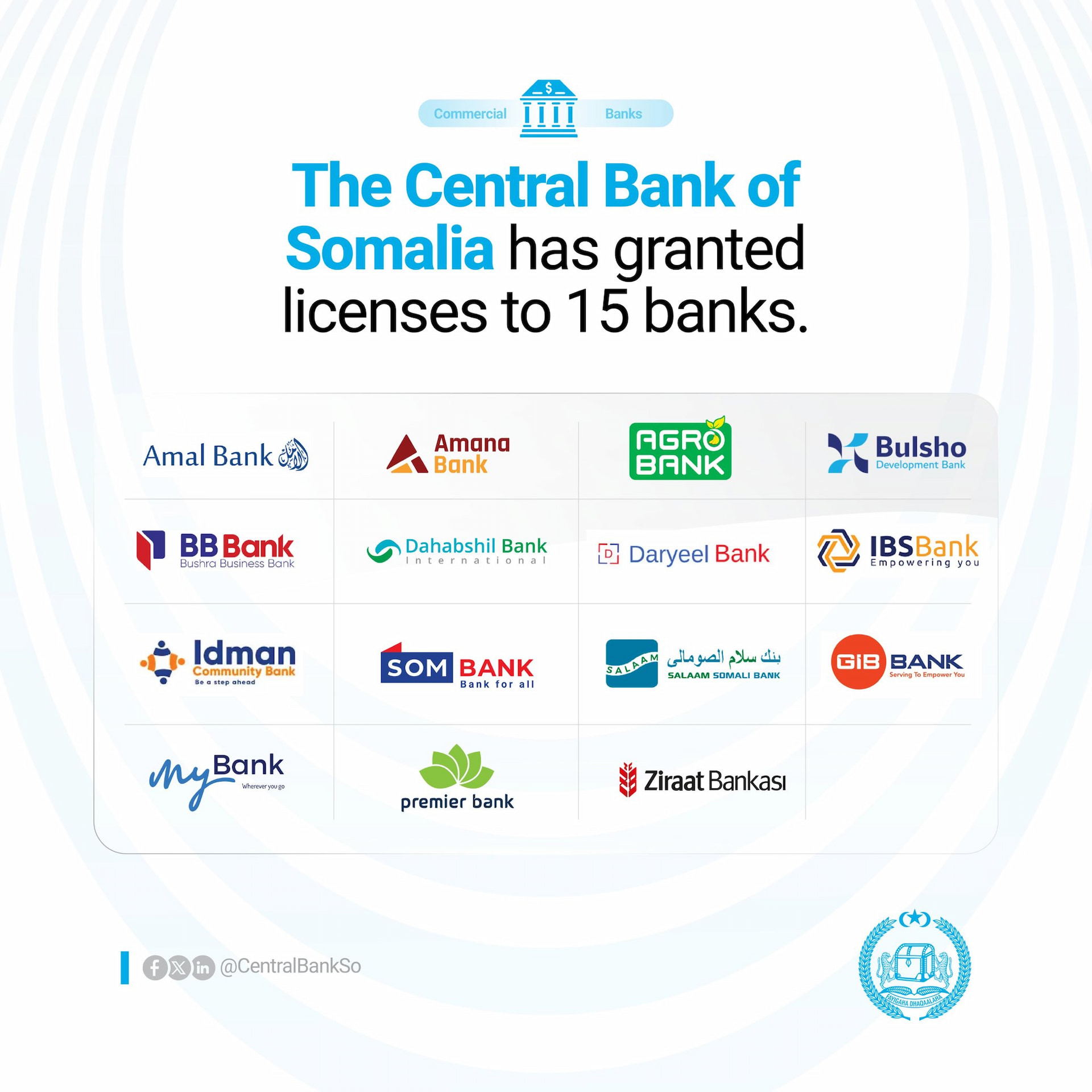 Central Bank of Somalia Issues 15 Licenses to Local And Foreign Banks